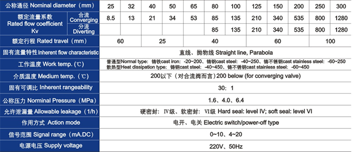 電動(dòng)三通合流、分流調(diào)節(jié)閥主要技術(shù)參數(shù)