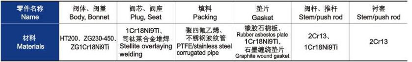 電動(dòng)三通合流、分流調(diào)節(jié)閥主要零件材料
