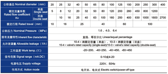電動(dòng)直通單、雙座調(diào)節(jié)閥主要技術(shù)參數(shù)