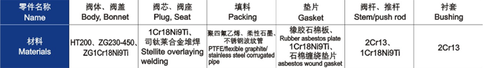 電動(dòng)直通單、雙座調(diào)節(jié)閥主要零件材料