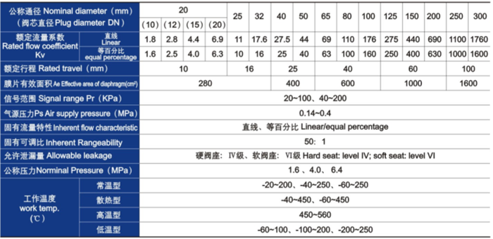 氣動(dòng)薄膜單座、套筒調(diào)節(jié)閥主要技術(shù)參數(shù)