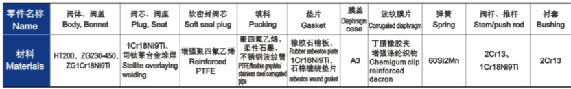 氣動(dòng)薄膜單座、套筒調(diào)節(jié)閥主要零件材料