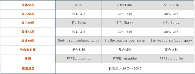 閥體、內(nèi)件材質(zhì)組合及使用溫度范圍